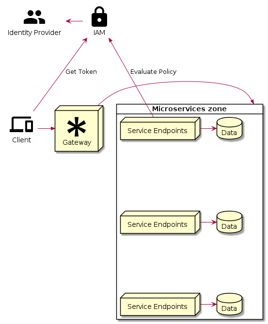 Authenticate&Authorization